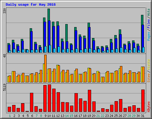 Daily usage for May 2016