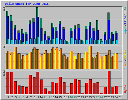 Daily usage for June 2016