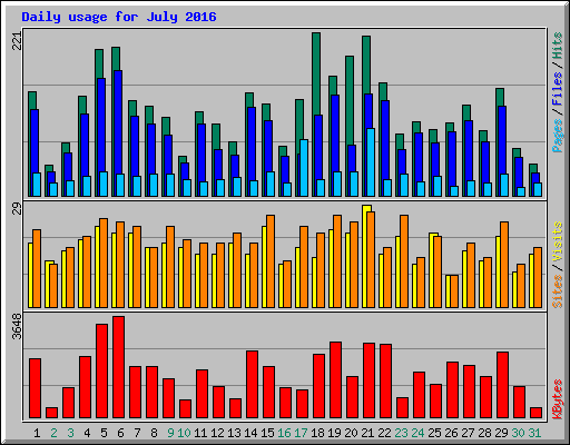 Daily usage for July 2016