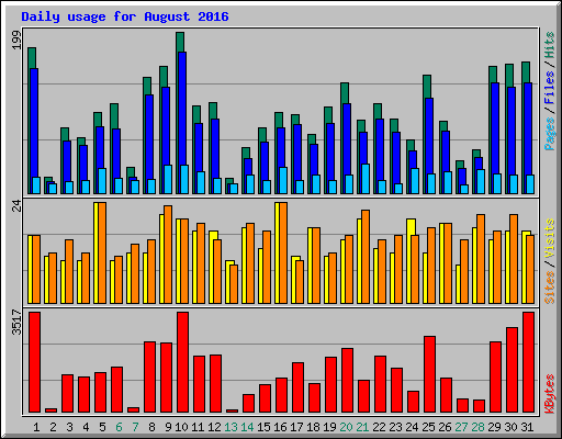 Daily usage for August 2016