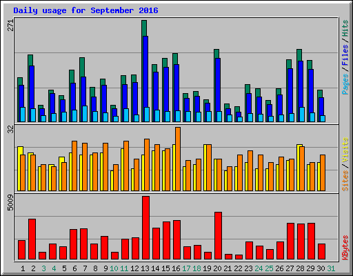 Daily usage for September 2016