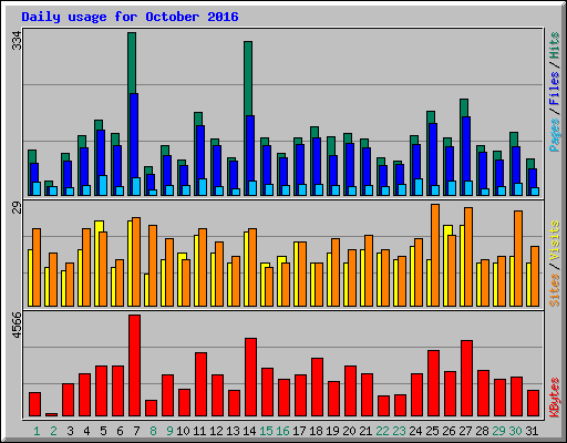 Daily usage for October 2016