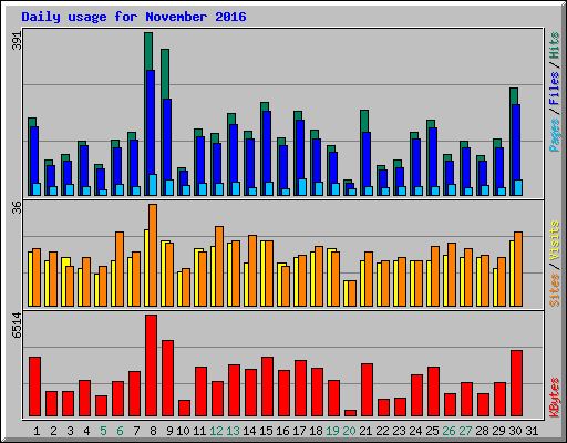 Daily usage for November 2016