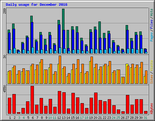 Daily usage for December 2016