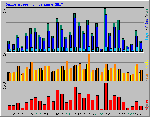 Daily usage for January 2017