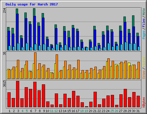 Daily usage for March 2017