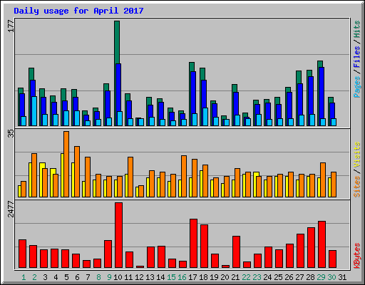 Daily usage for April 2017