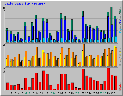 Daily usage for May 2017