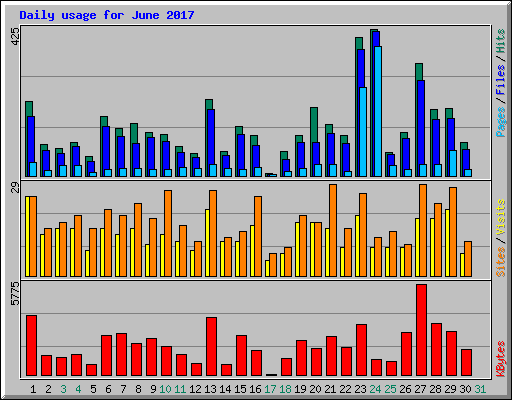 Daily usage for June 2017