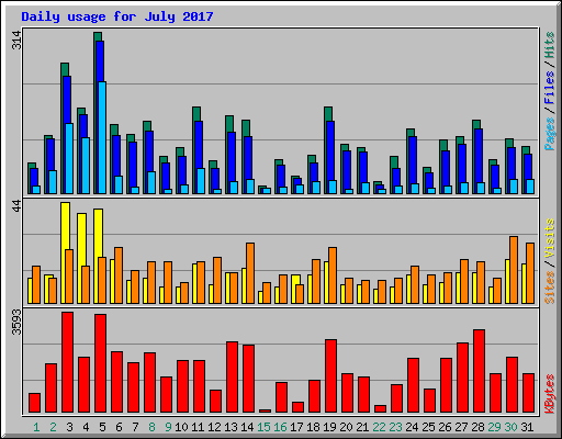 Daily usage for July 2017