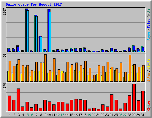 Daily usage for August 2017