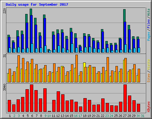 Daily usage for September 2017