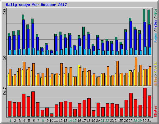 Daily usage for October 2017