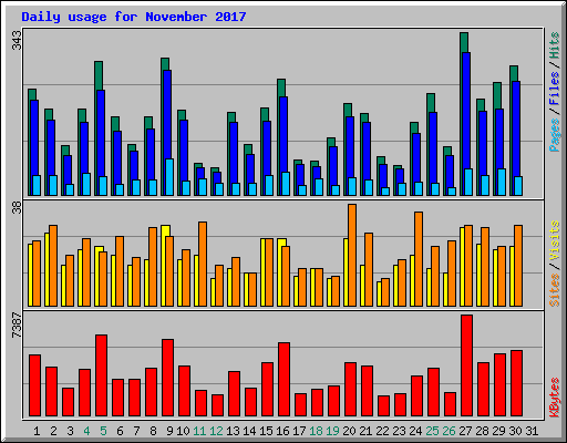 Daily usage for November 2017