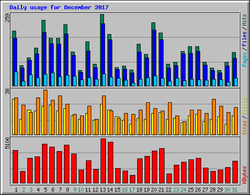 Daily usage for December 2017