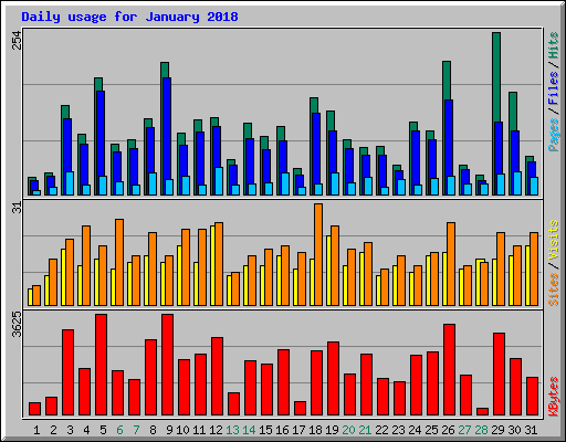 Daily usage for January 2018