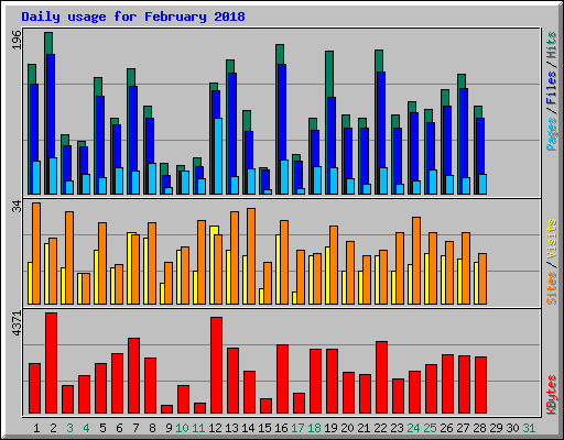 Daily usage for February 2018