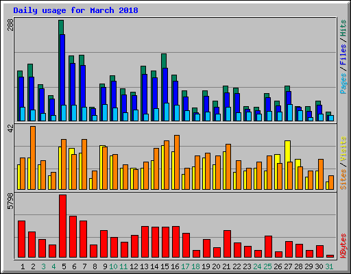 Daily usage for March 2018