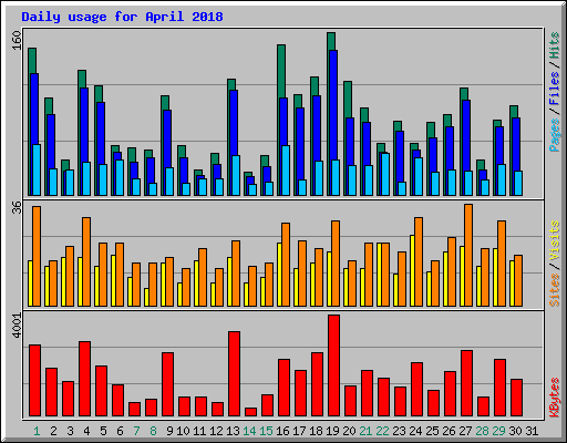 Daily usage for April 2018