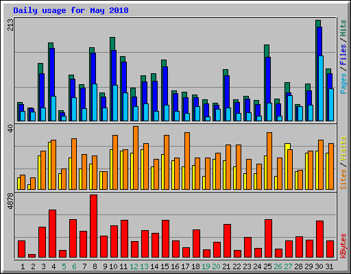 Daily usage for May 2018