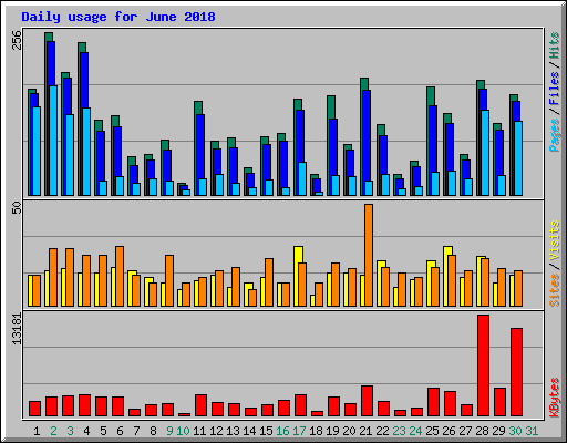 Daily usage for June 2018