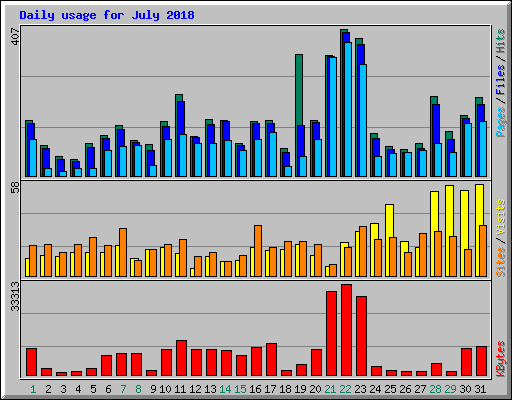 Daily usage for July 2018