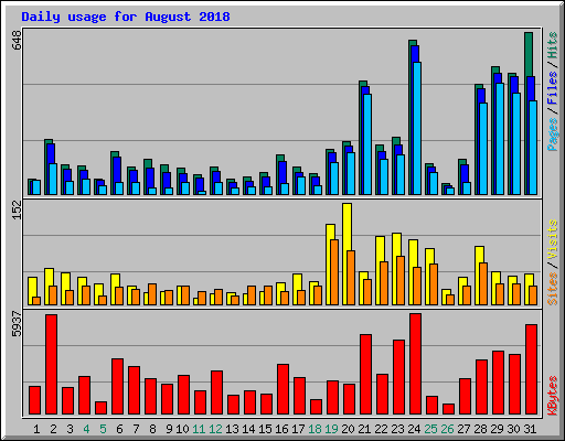 Daily usage for August 2018