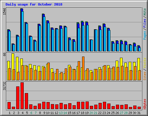 Daily usage for October 2018