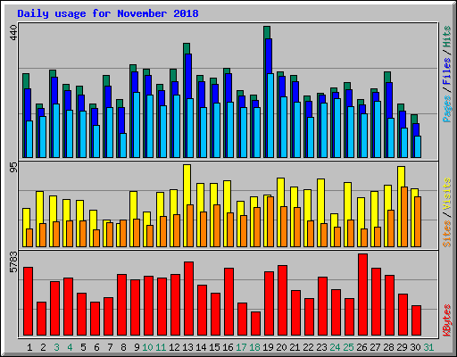 Daily usage for November 2018