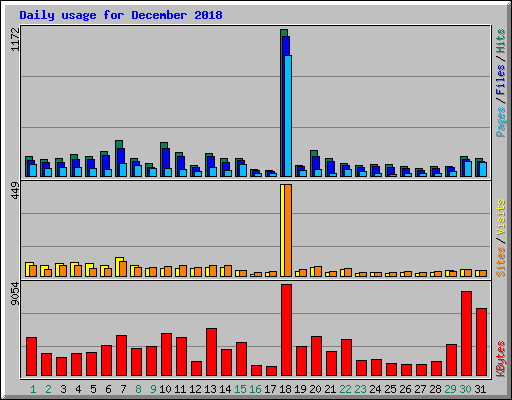 Daily usage for December 2018