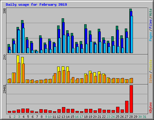 Daily usage for February 2019