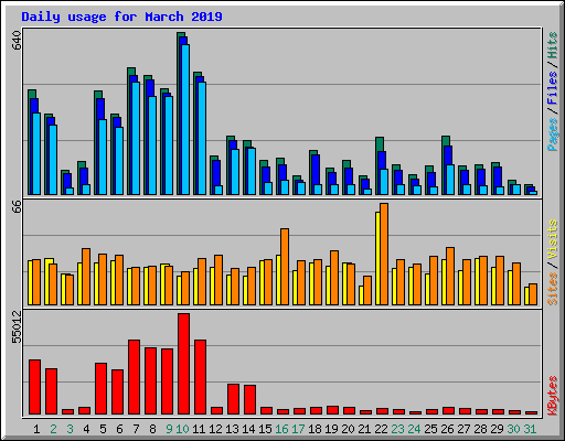 Daily usage for March 2019