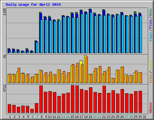 Daily usage for April 2019