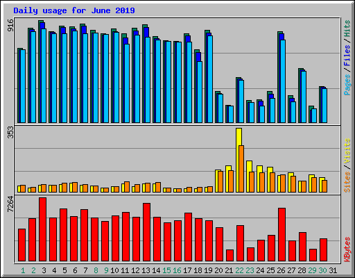 Daily usage for June 2019