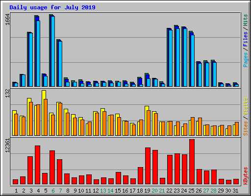 Daily usage for July 2019