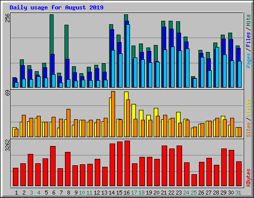 Daily usage for August 2019