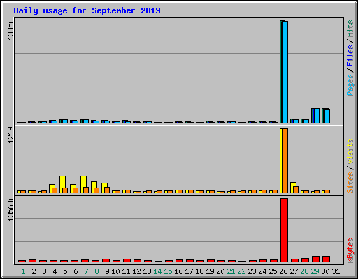 Daily usage for September 2019