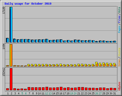 Daily usage for October 2019