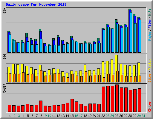 Daily usage for November 2019