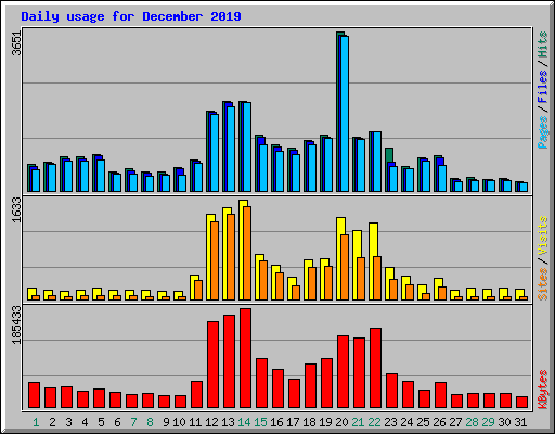 Daily usage for December 2019