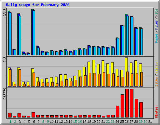 Daily usage for February 2020