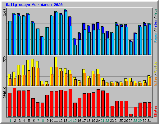 Daily usage for March 2020