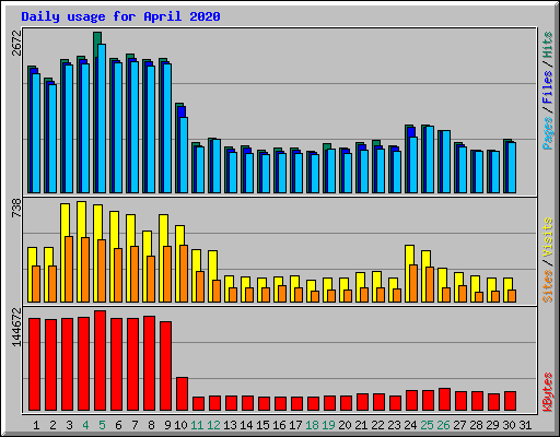 Daily usage for April 2020