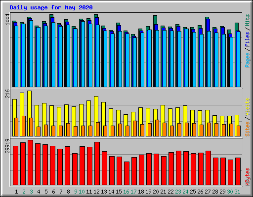 Daily usage for May 2020