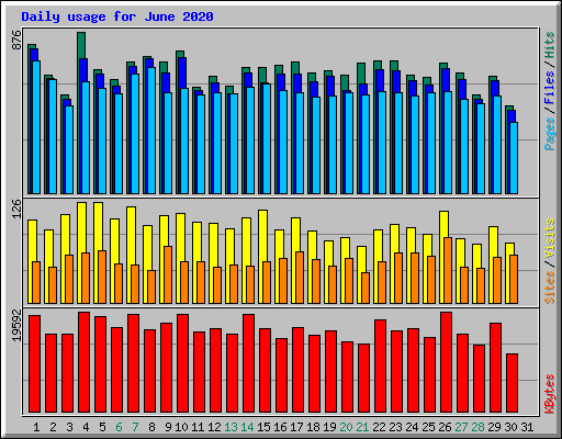 Daily usage for June 2020