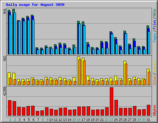 Daily usage for August 2020