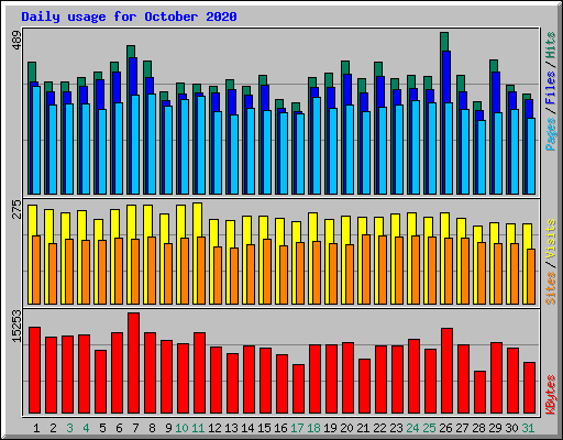 Daily usage for October 2020