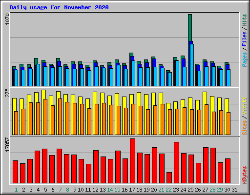 Daily usage for November 2020