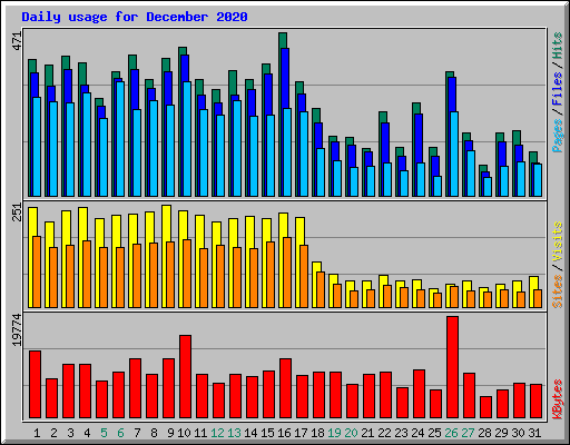 Daily usage for December 2020