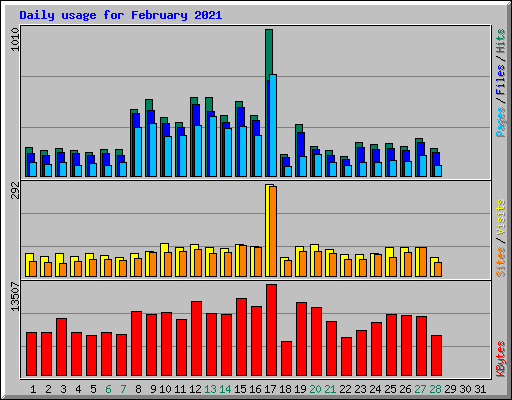 Daily usage for February 2021